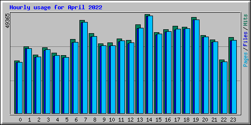 Hourly usage for April 2022