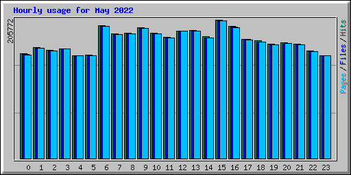 Hourly usage for May 2022