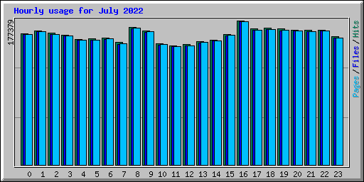 Hourly usage for July 2022