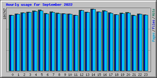 Hourly usage for September 2022