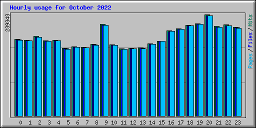 Hourly usage for October 2022